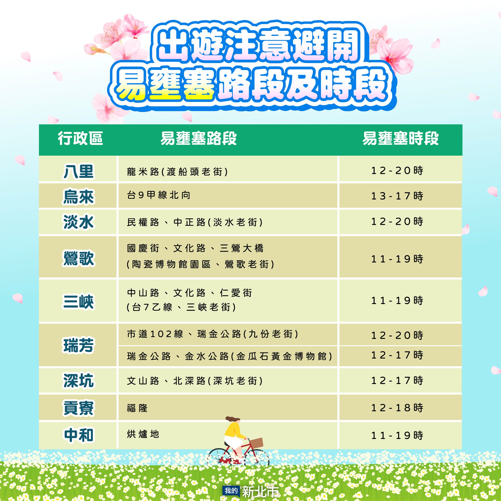 易壅塞路段及時段