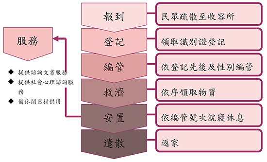 標準作業流程圖 