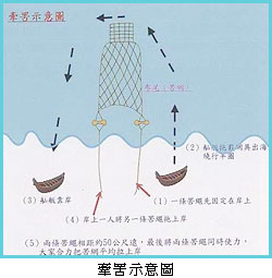 牽罟示意圖