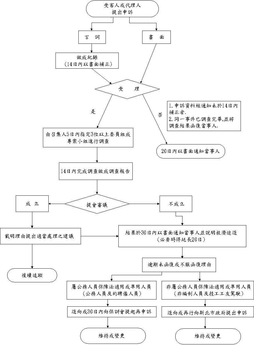 新北市政石門區公所性別歧視申訴案件處理流程圖