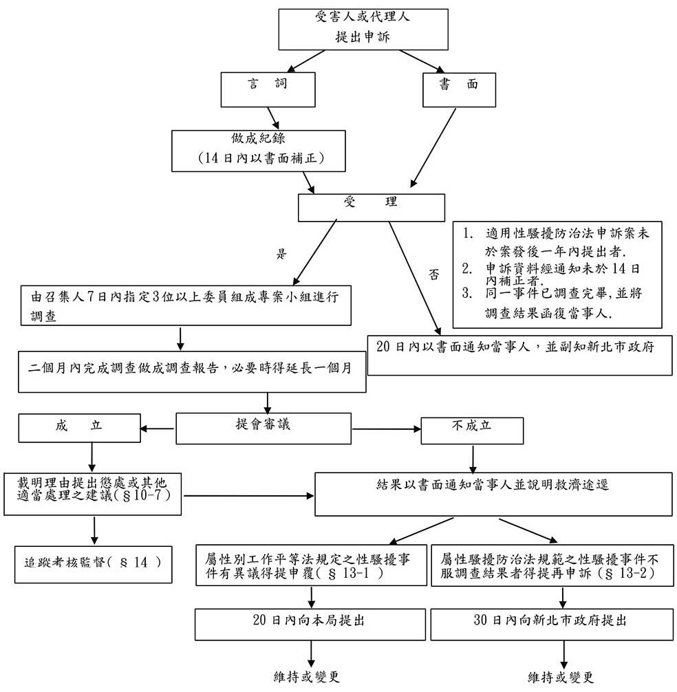 新北市政石門區公所性別歧視申訴案件處理流程圖