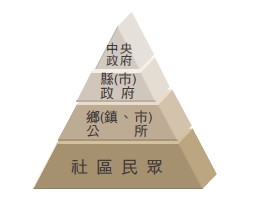 防災社區金字塔中央政府、縣市政府、鄉鎮公所、社區民眾