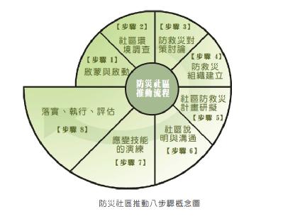 防災社區的推動流程八步驟